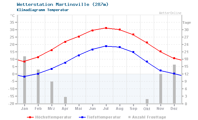 Klimadiagramm Temperatur Martinsville (287m)