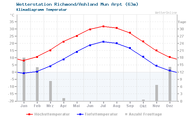 Klimadiagramm Temperatur Richmond/Ashland Mun Arpt (63m)