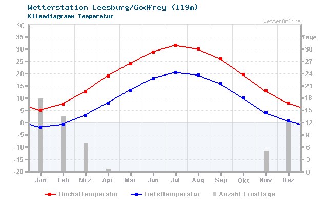 Klimadiagramm Temperatur Leesburg/Godfrey (119m)