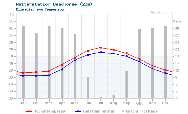 Klimadiagramm Temperatur Deadhorse (23m)