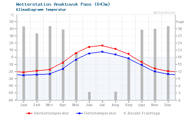 Klimadiagramm Temperatur Anaktuvuk Pass (643m)