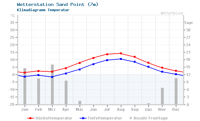 Klimadiagramm Temperatur Sand Point (7m)