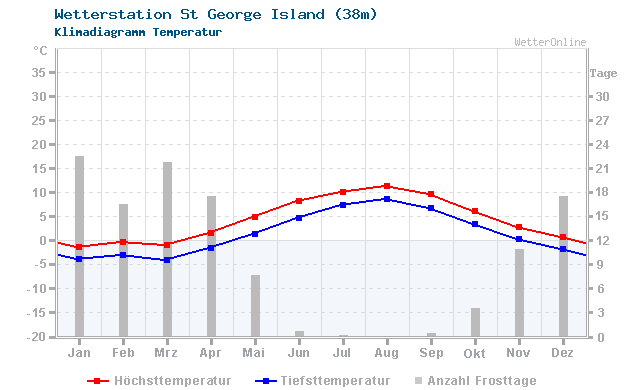 Klimadiagramm Temperatur St George Island (38m)