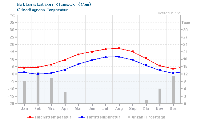 Klimadiagramm Temperatur Klawock (15m)