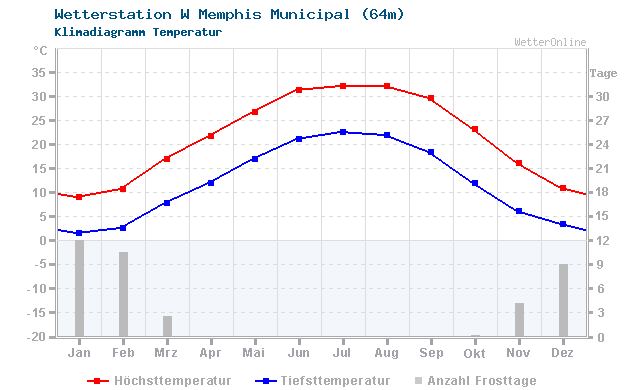 Klimadiagramm Temperatur W Memphis Municipal (64m)