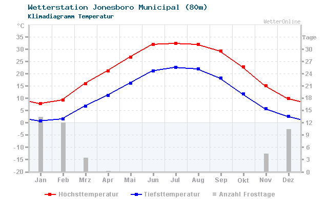 Klimadiagramm Temperatur Jonesboro Municipal (80m)