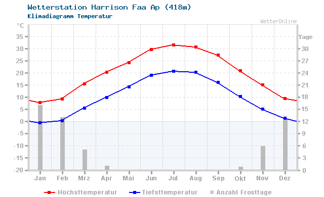 Klimadiagramm Temperatur Harrison Faa Ap (418m)