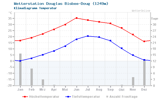 Klimadiagramm Temperatur Douglas Bisbee-Doug (1249m)