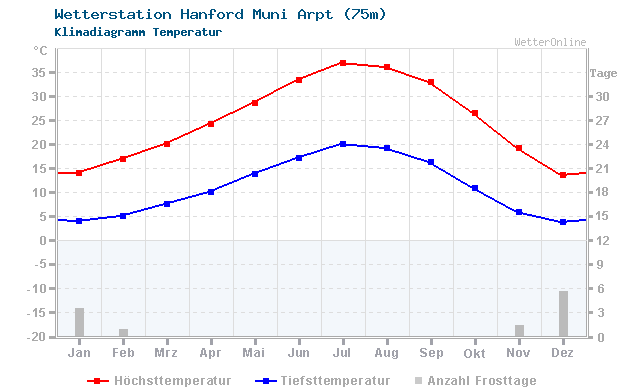 Klimadiagramm Temperatur Hanford Muni Arpt (75m)