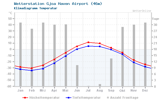 Klimadiagramm Temperatur Gjoa Haven Airport (46m)