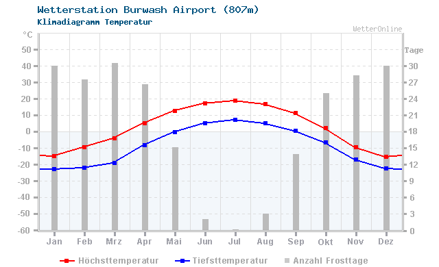 Klimadiagramm Temperatur Burwash Airport (807m)