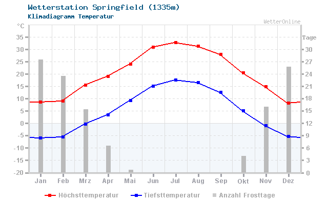 Klimadiagramm Temperatur Springfield (1335m)