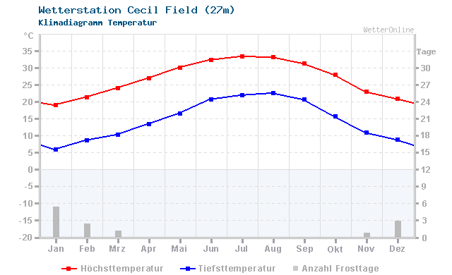 Klimadiagramm Temperatur Cecil Field (27m)