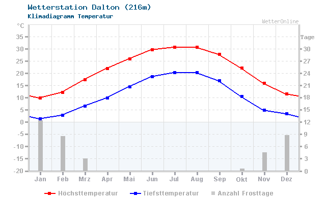 Klimadiagramm Temperatur Dalton (216m)