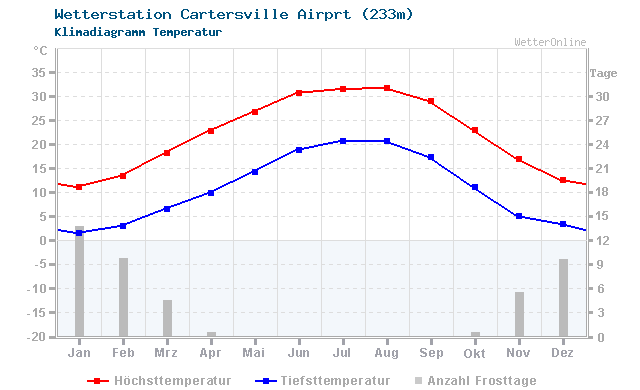 Klimadiagramm Temperatur Cartersville Airprt (233m)
