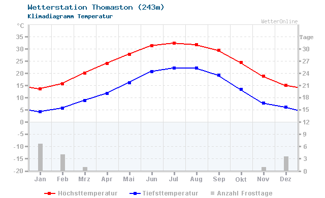 Klimadiagramm Temperatur Thomaston (243m)