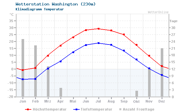 Klimadiagramm Temperatur Washington (230m)