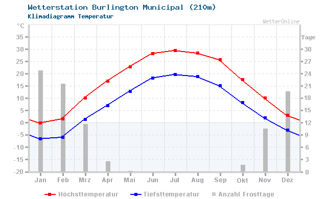 Klimadiagramm Temperatur Burlington Municipal (210m)