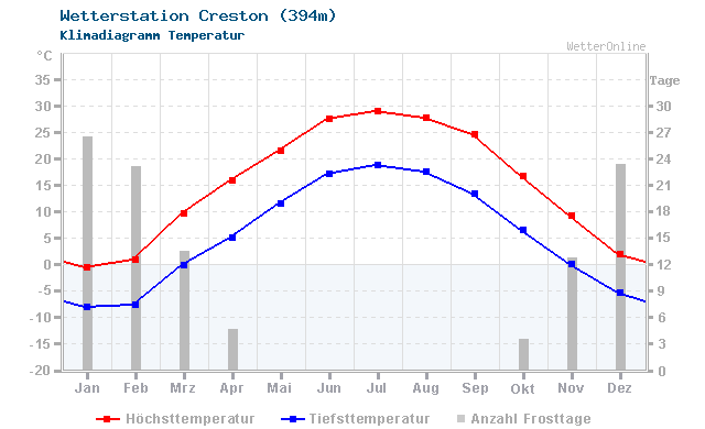 Klimadiagramm Temperatur Creston (394m)