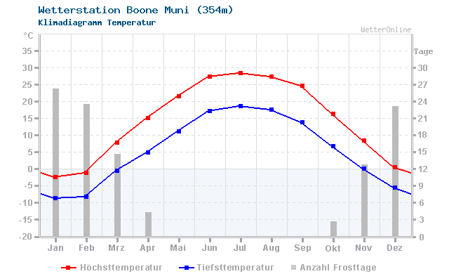 Klimadiagramm Temperatur Boone Muni (354m)