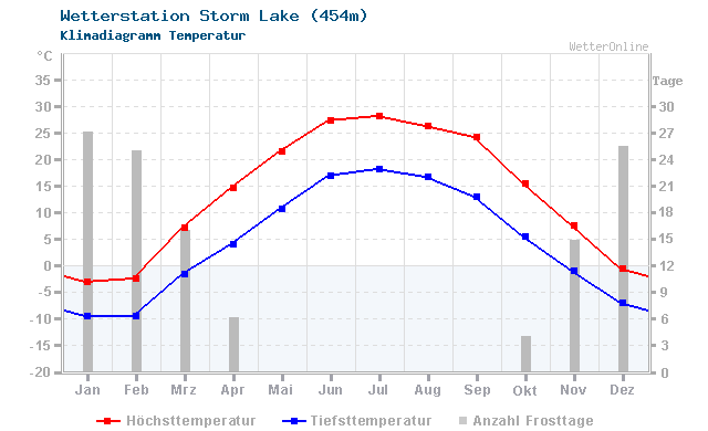 Klimadiagramm Temperatur Storm Lake (454m)
