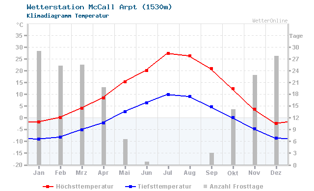 Klimadiagramm Temperatur McCall Arpt (1530m)