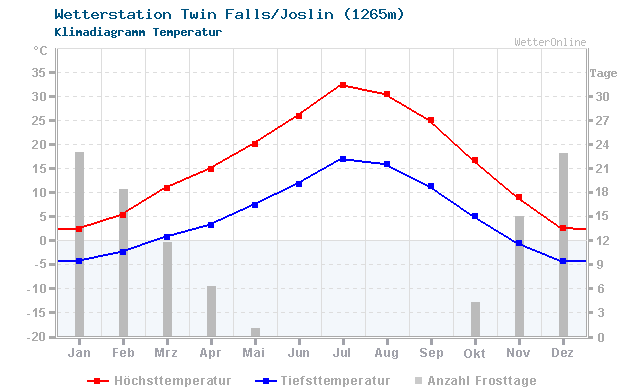 Klimadiagramm Temperatur Twin Falls/Joslin (1265m)