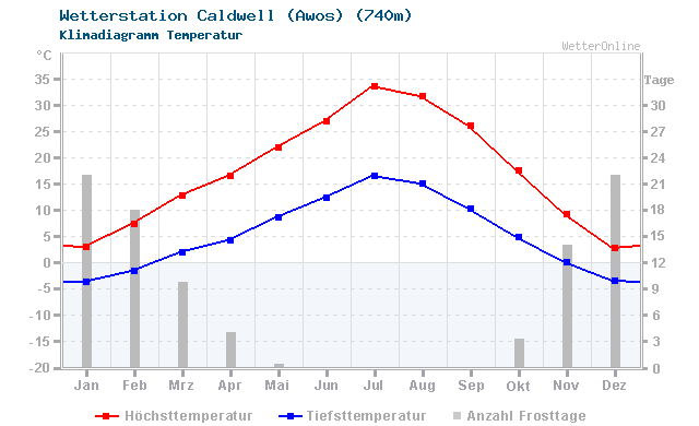 Klimadiagramm Temperatur Caldwell (Awos) (740m)