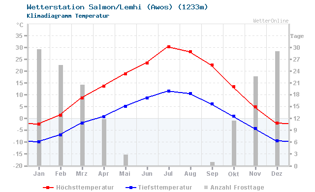 Klimadiagramm Temperatur Salmon/Lemhi (Awos) (1233m)