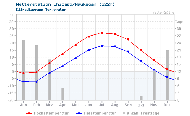 Klimadiagramm Temperatur Chicago/Waukegan (222m)