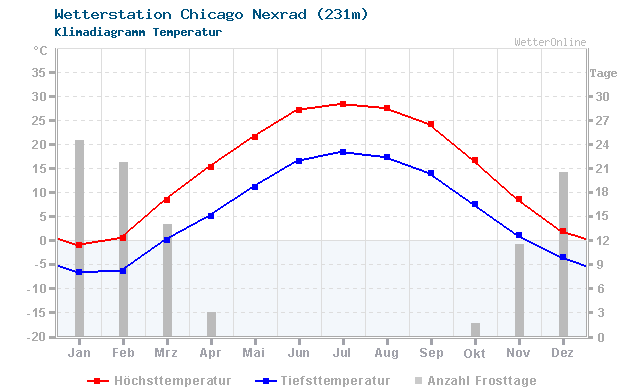 Klimadiagramm Temperatur Chicago Nexrad (231m)