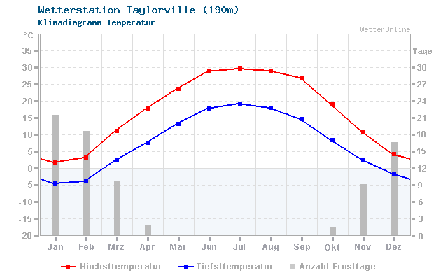 Klimadiagramm Temperatur Taylorville (190m)