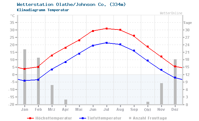 Klimadiagramm Temperatur Olathe/Johnson Co. (334m)