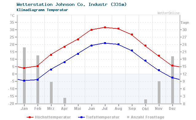 Klimadiagramm Temperatur Johnson Co. Industr (331m)