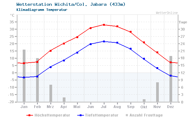 Klimadiagramm Temperatur Wichita/Col. Jabara (433m)