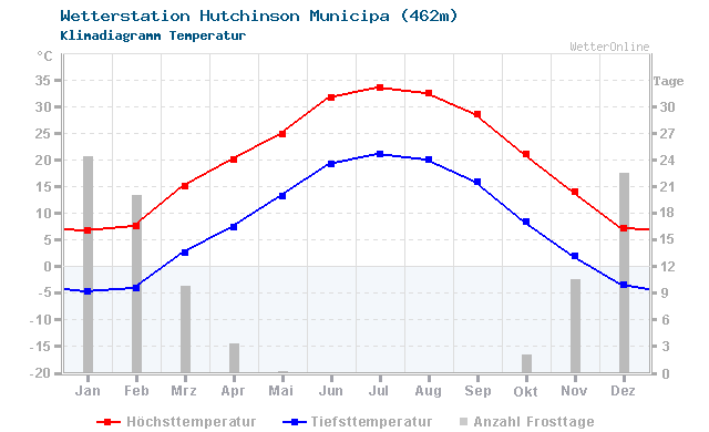 Klimadiagramm Temperatur Hutchinson Municipa (462m)