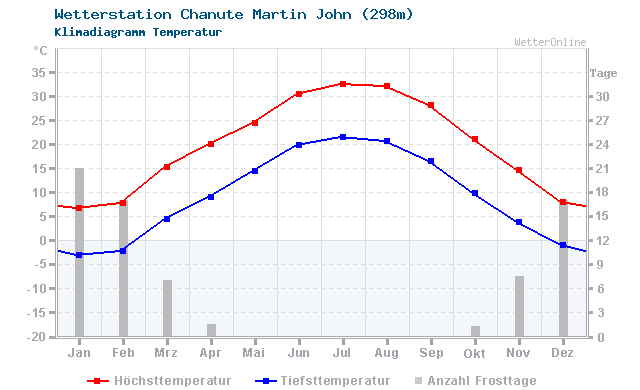 Klimadiagramm Temperatur Chanute Martin John (298m)