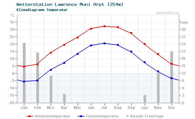 Klimadiagramm Temperatur Lawrence Muni Arpt (254m)