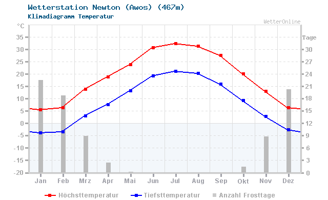 Klimadiagramm Temperatur Newton (Awos) (467m)