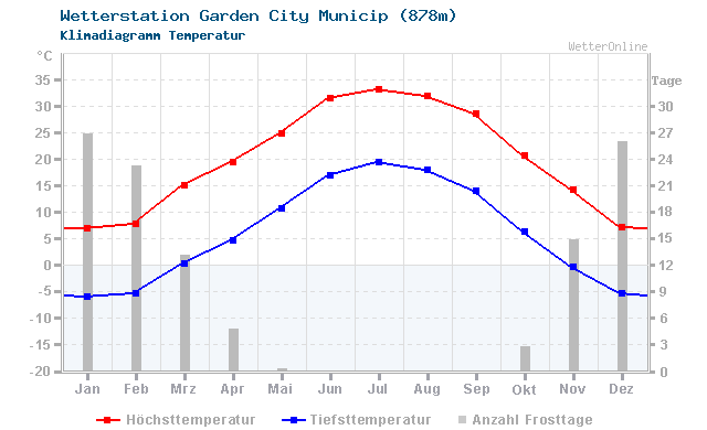 Klimadiagramm Temperatur Garden City Municip (878m)