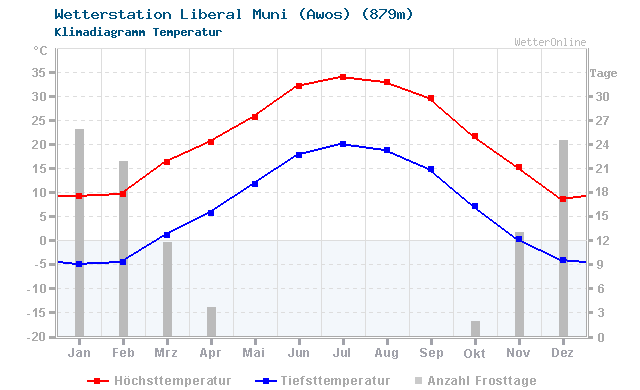 Klimadiagramm Temperatur Liberal Muni (Awos) (879m)