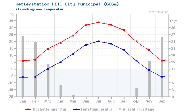 Klimadiagramm Temperatur Hill City Municipal (666m)