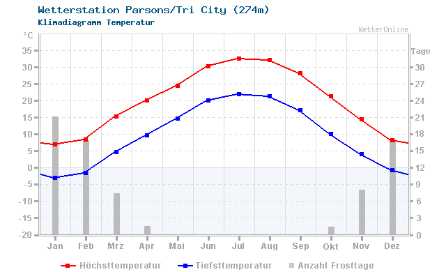 Klimadiagramm Temperatur Parsons/Tri City (274m)