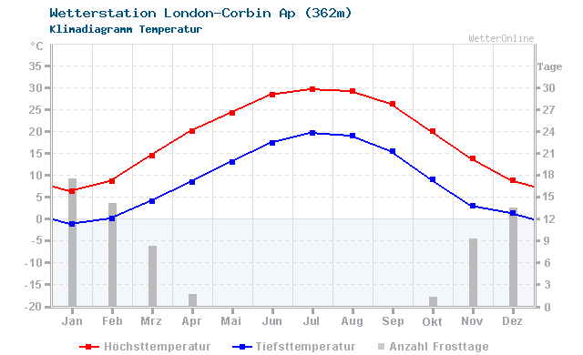 Klimadiagramm Temperatur London-Corbin Ap (362m)