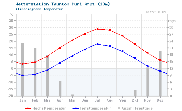 Klimadiagramm Temperatur Taunton Muni Arpt (13m)