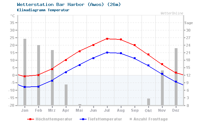 Klimadiagramm Temperatur Bar Harbor (Awos) (26m)