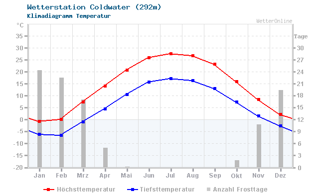 Klimadiagramm Temperatur Coldwater (292m)