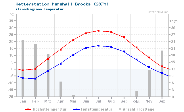 Klimadiagramm Temperatur Marshall Brooks (287m)