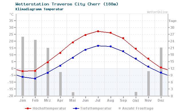 Klimadiagramm Temperatur Traverse City Cherr (188m)