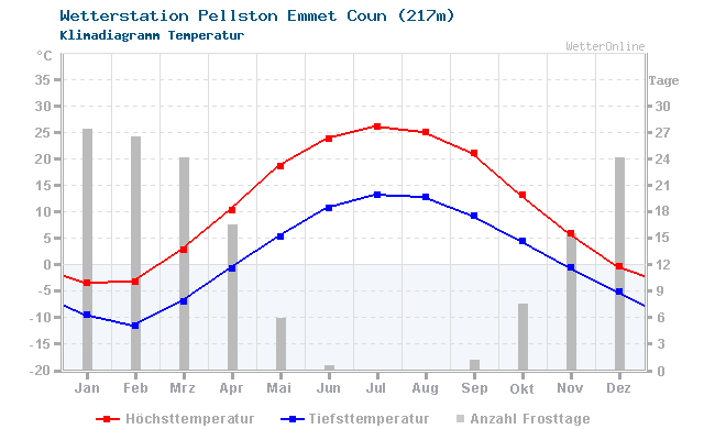 Klimadiagramm Temperatur Pellston Emmet Coun (217m)